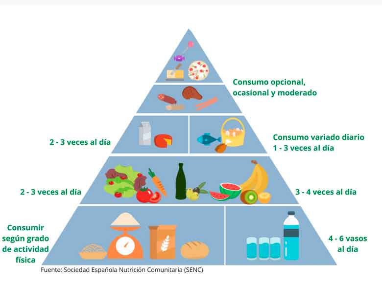 Figura 4, Pirámide alimentaria.