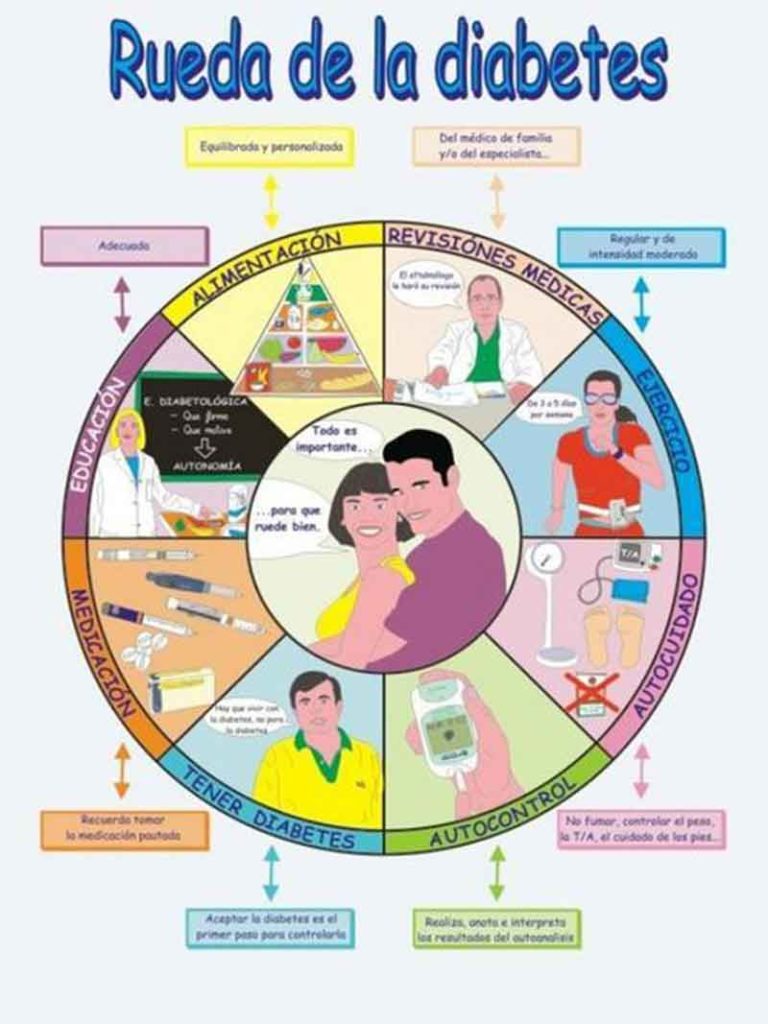 Figura 7. Medidas generales que debe tener en cuenta el paciente diabético.