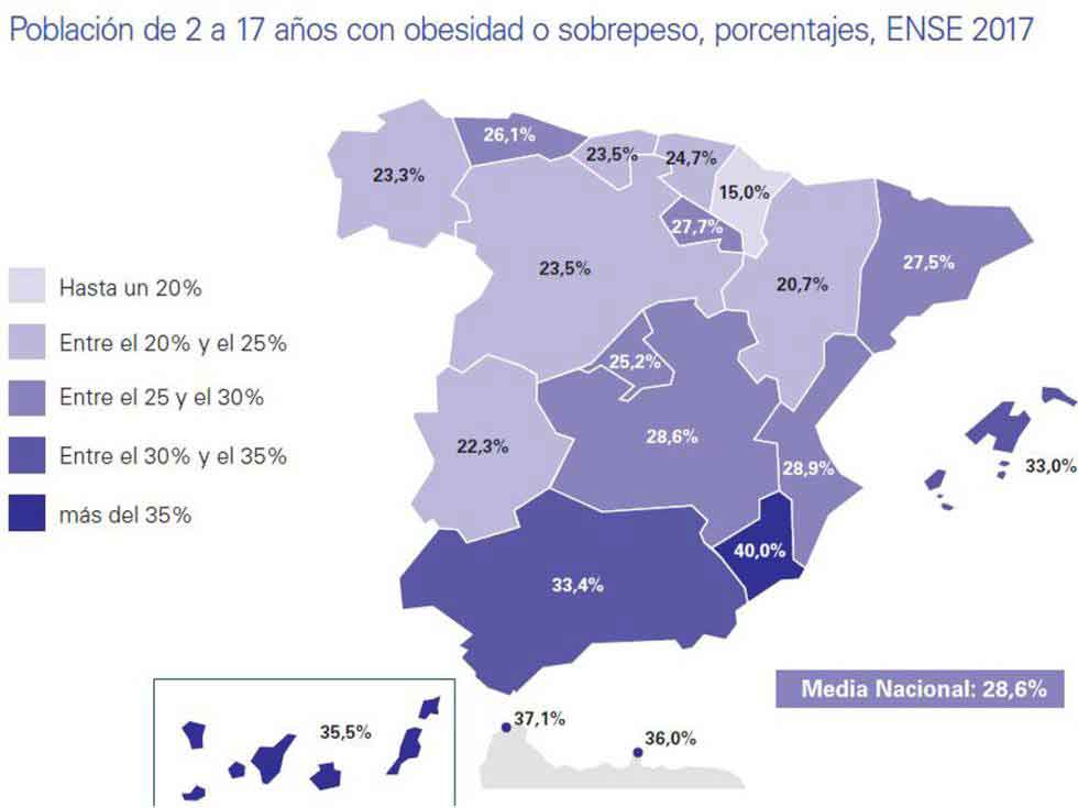 Figura 3. Un 30% de la población infantil en España presenta sobrepeso.