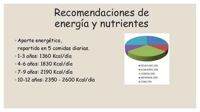 Figura 7. Valor energético diario repartido entre las 5 comidas.