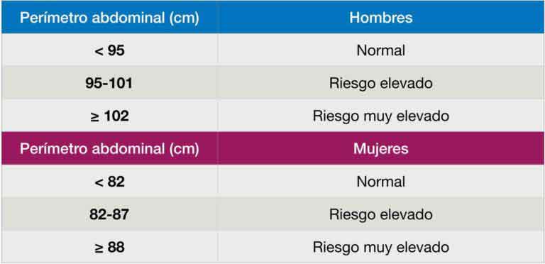 Figura 9. Perímetro abdominal y riesgo cardiovascular.