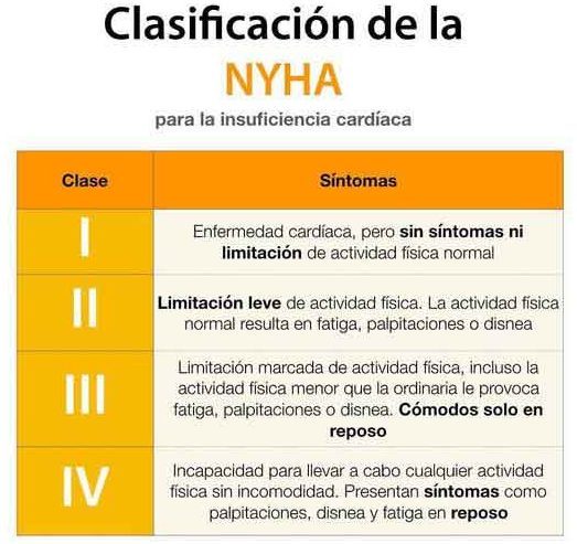 Figura 7. Clasificación de la insuficiencia cardiaca.