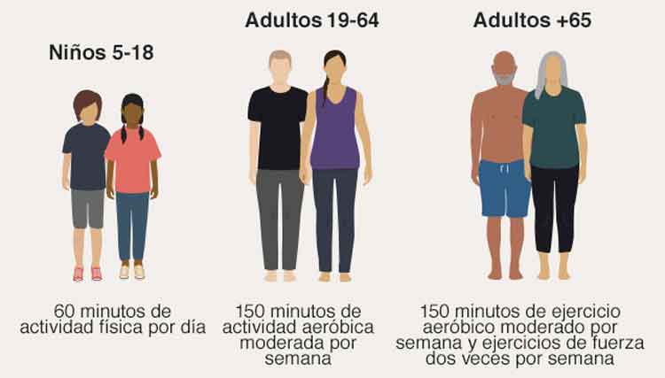 Figura 6. Actividad física recomendada en una población normal y por edades.